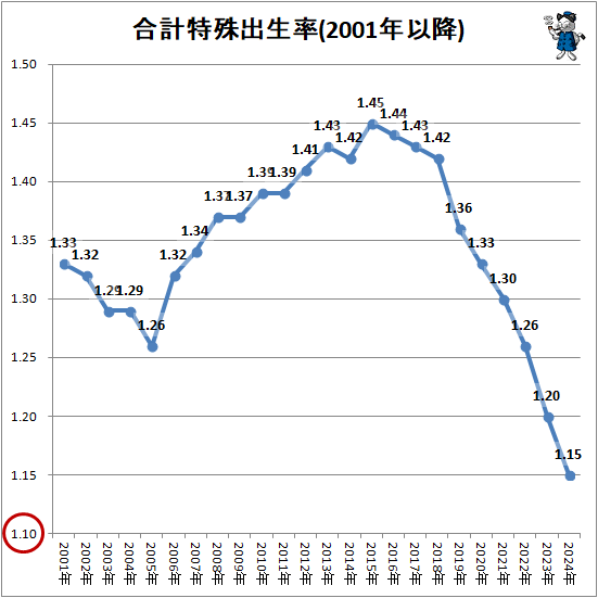 ↑ 合計特殊出生率(2001年以降)