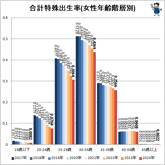 ↑ 合計特殊出生率(女性年齢階層別)