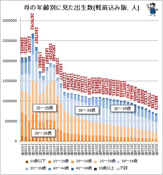↑ 母の年齢別に見た出生数(戦前込み版、人)