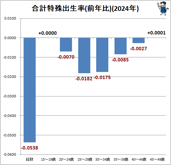 ↑ 合計特殊出生率(前年比)(2024年)