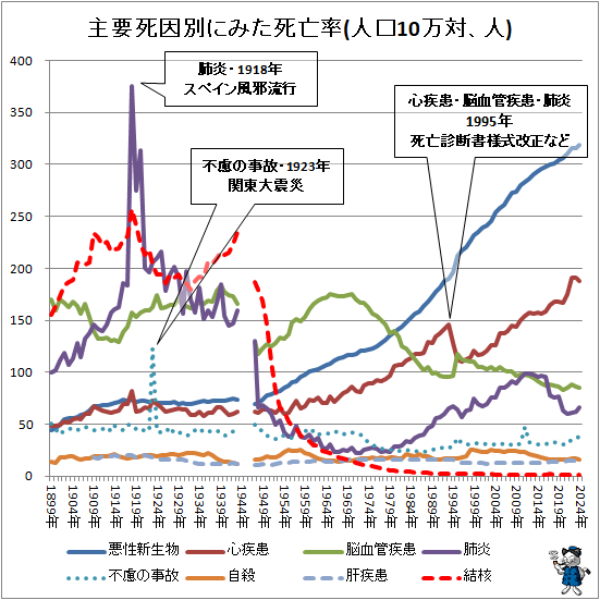 ↑ 主要死因別にみた死亡率(人口10万対、人)
