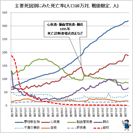 ↑ 主要死因別にみた死亡率(人口10万対、戦後限定、人)