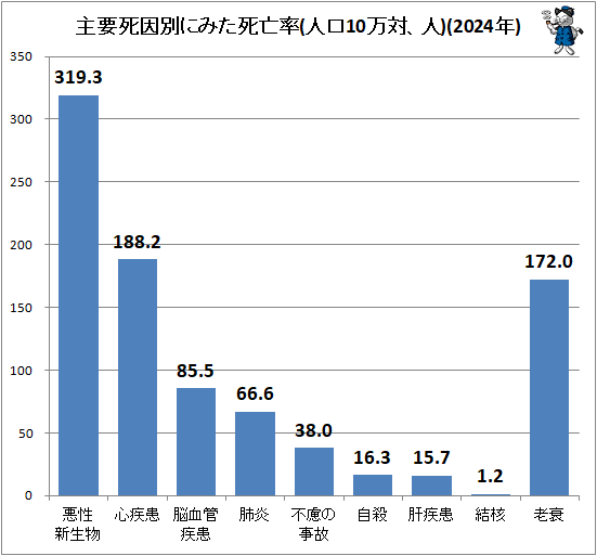 ↑ 主要死因別にみた死亡率(人口10万対、人)(2024年)