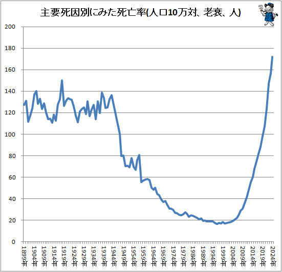 ↑ 主要死因別にみた死亡率(人口10万対、老衰、人)