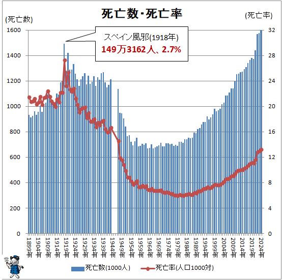 ↑ 死亡数・死亡率