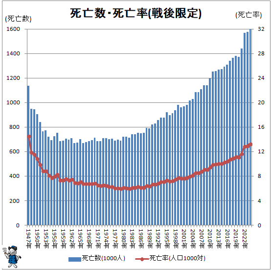 ↑ 死亡数・死亡率(戦後限定)