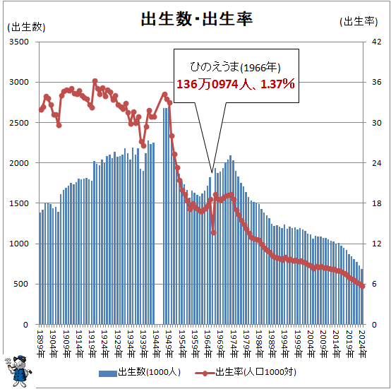 ↑ 出生数・出生率