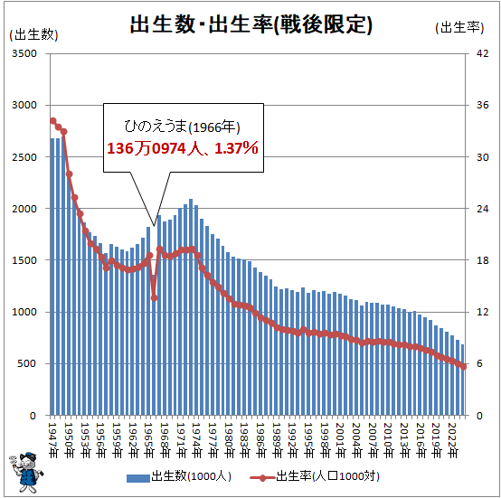 ↑ 出生数・出生率(戦後限定)