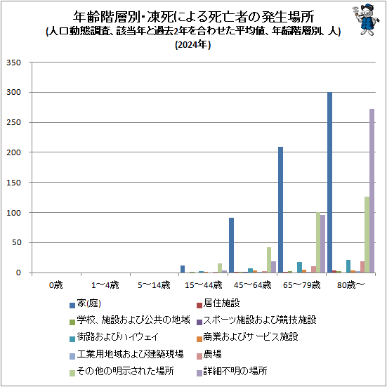 ↑ 年齢階層別・凍死による死亡者の発生場所(人口動態調査、該当年と過去2年を合わせた平均値、年齢階層別、人)(2024年)