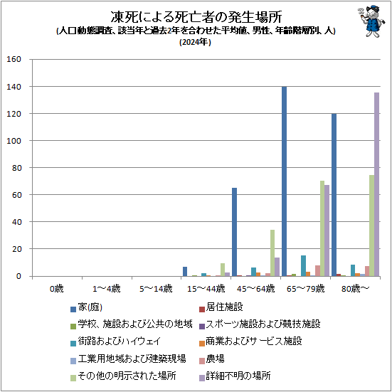 ↑ 凍死による死亡者の発生場所(人口動態調査、該当年と過去2年を合わせた平均値、男性、年齢階層別、人)(2024年)