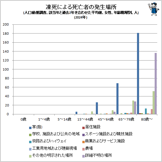 ↑ 凍死による死亡者の発生場所(人口動態調査、該当年と過去2年を合わせた平均値、女性、年齢階層別、人)(2024年)