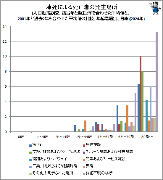 ↑ 凍死による死亡者の発生場所(人口動態調査、該当年と過去2年を合わせた平均値と、2001年と過去2年を合わせた平均値の比較、年齢階層別、倍率)(2024年)
