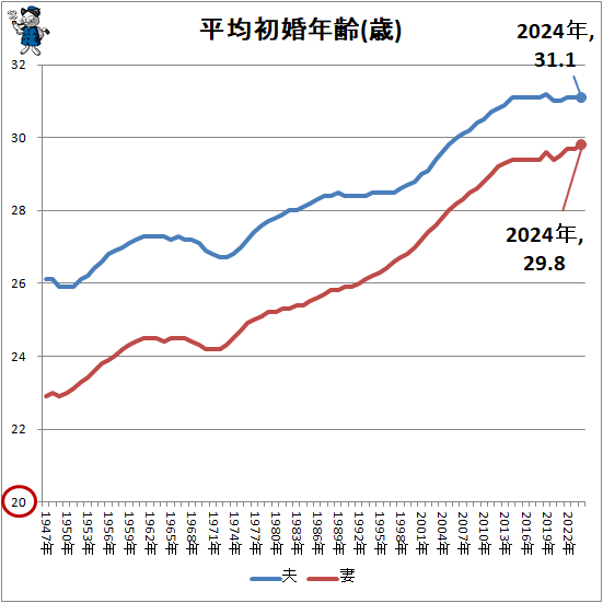 ↑ 平均初婚年齢(歳)(再録)