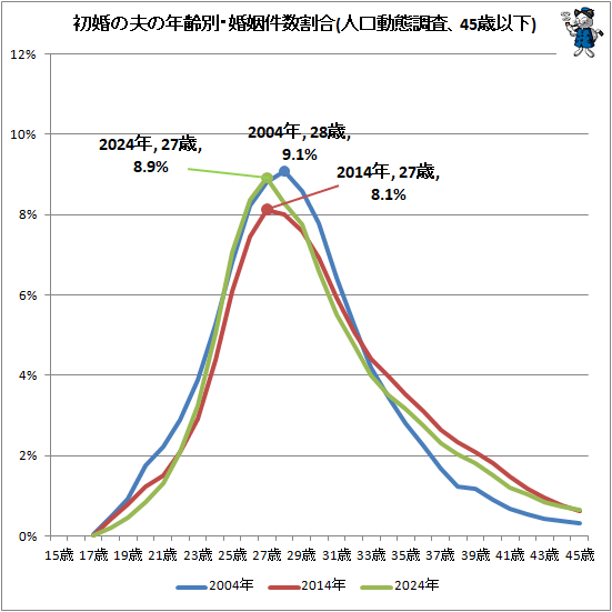 ↑ 初婚の夫の年齢別・婚姻件数割合(人口動態調査、45歳以下)