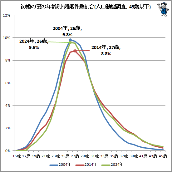 ↑ 初婚の妻の年齢別・婚姻件数割合(人口動態調査、45歳以下)