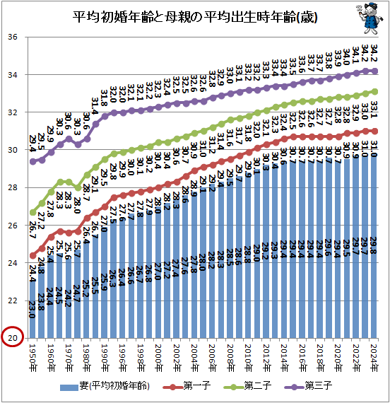 ↑ 平均初婚年齢と母親の平均出生時年齢(歳)