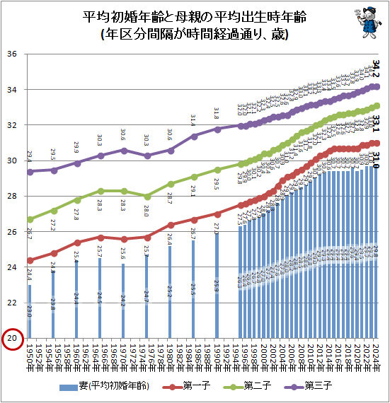 ↑ 平均初婚年齢と母親の平均出生時年齢(年区分間隔が時間経過通り、歳)