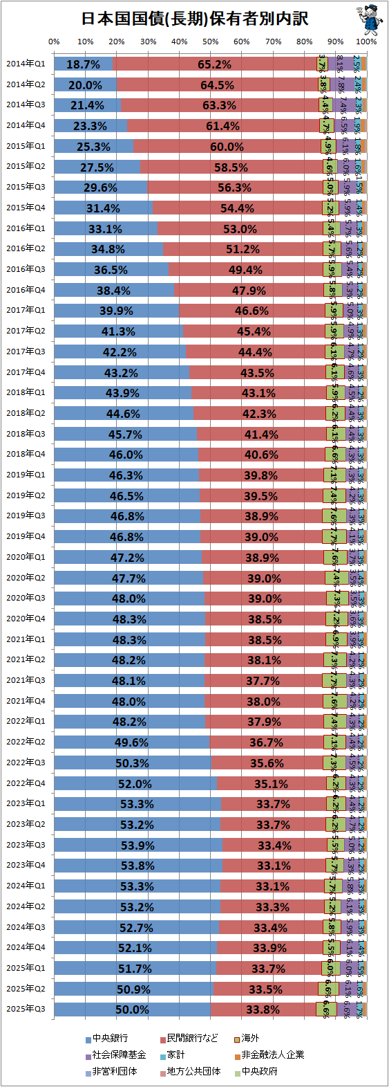 1044.4兆円、海外保有率6.6％・中央銀行50.0％…日本の国債の保有者内訳(最新) : ガベージニュース