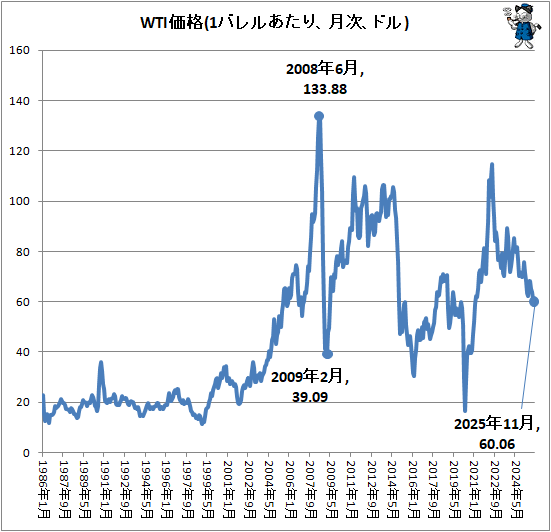 ↑ WTI価格(1バレルあたり、月次、ドル)
