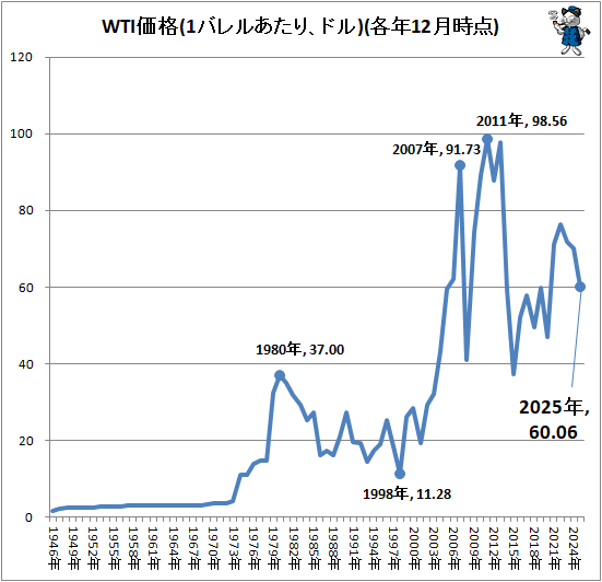 ↑ WTI価格(1バレルあたり、ドル)(各年12月時点)