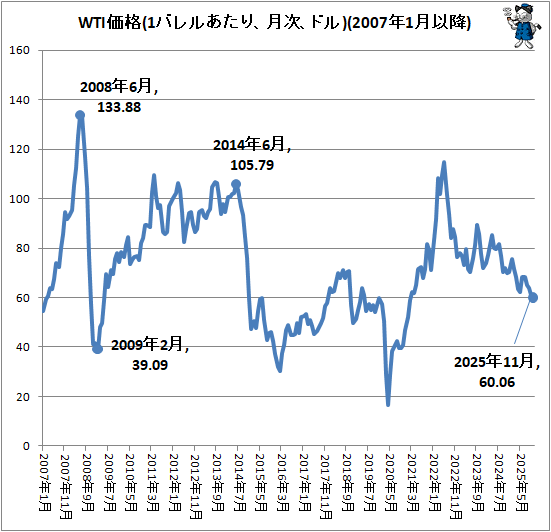 ↑ WTI価格(1バレルあたり、月次、ドル)(2007年1月以降)
