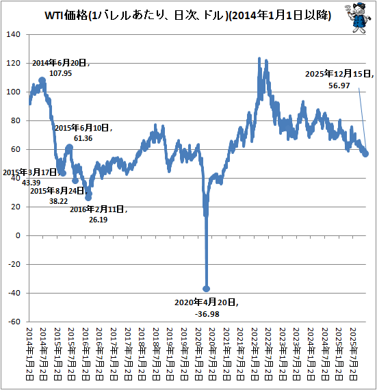 ↑ WTI価格(1バレルあたり、日次、ドル)(2014年1月1日以降)
