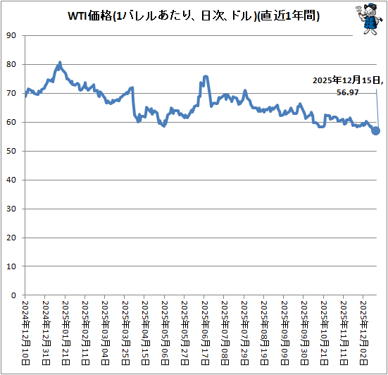 ↑ WTI価格(1バレルあたり、ドル、日次)(直近1年間)