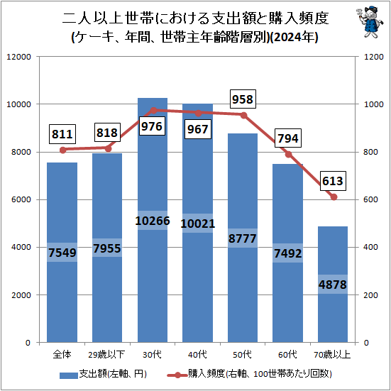 ↑ 二人以上世帯における支出額と購入頻度(ケーキ、年間、世帯主年齢階層別)(2024年)