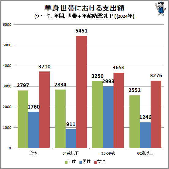 ↑ 単身世帯における支出額(ケーキ、年間、世帯主年齢階層別、円)(2024年)