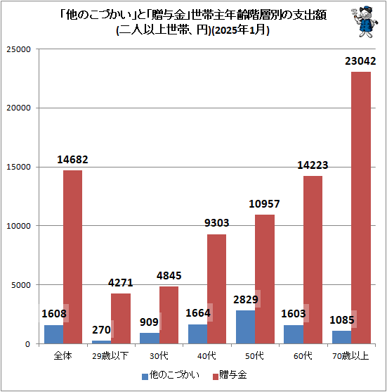 ↑ 「他のこづかい」と「贈与金」世帯主年齢階層別の支出額(二人以上世帯、円)(2025年1月)