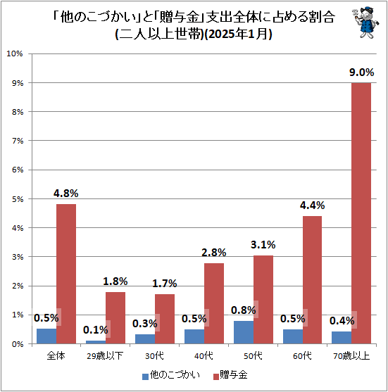 ↑ 「他のこづかい」と「贈与金」支出全体に占める割合(二人以上世帯)(2025年1月)