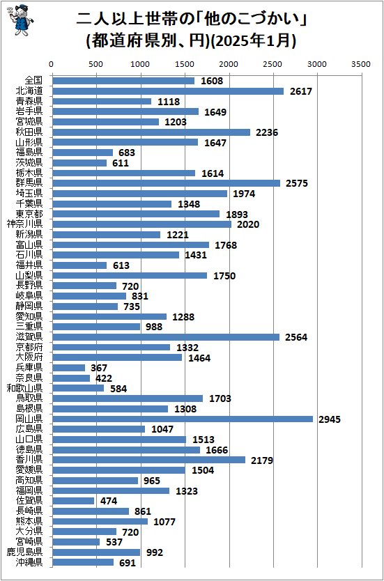 ↑ 二人以上世帯の「他のこづかい」(都道府県別、円)(2025年1月)