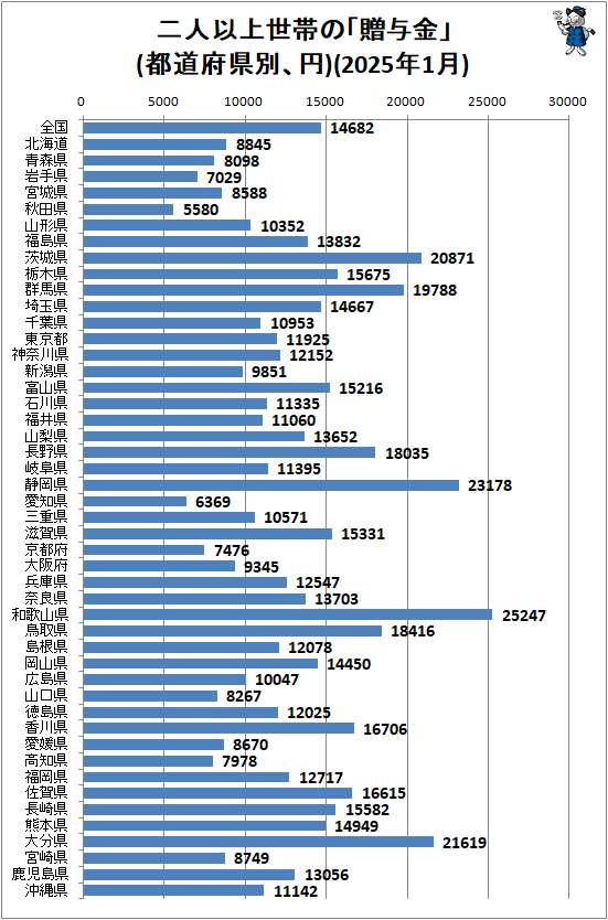 ↑ 二人以上世帯の「贈与金」(都道府県別、円)(2025年1月)