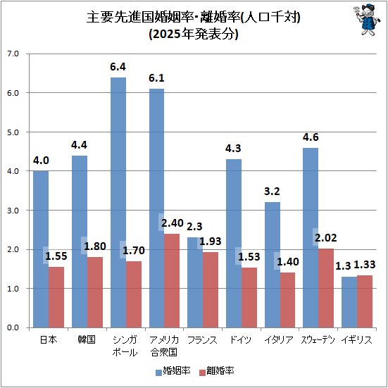 ↑ 主要先進国婚姻率・離婚率(人口千対)(2025年発表分)
