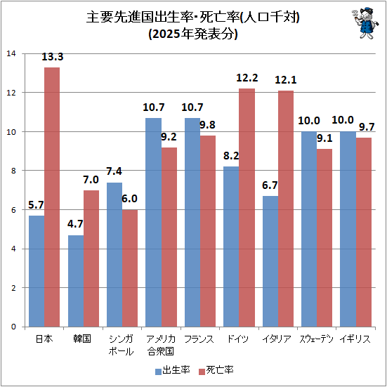 ↑ 主要先進国出生率・死亡率(人口千対)(2025年発表分)
