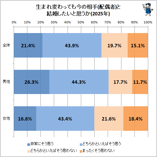 ↑ 生まれ変わっても今の相手(配偶者)と結婚したいと思うか(2025年)