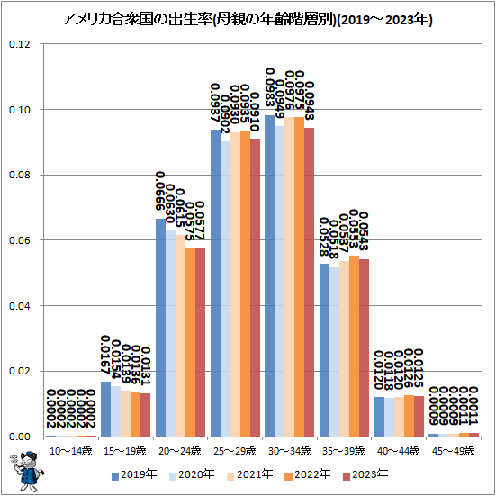 �� ����ꥫ�罰��ν���Ψ(��Ƥ�ǯ������)(2019-2023ǯ)