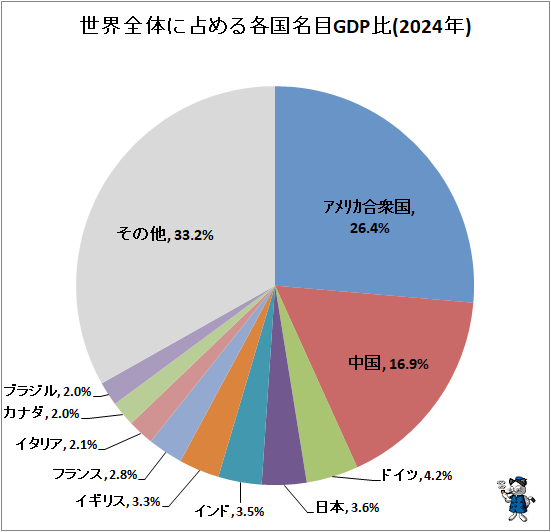 �� �������Τ�����ƹ�̾��GDP��(2024ǯ)