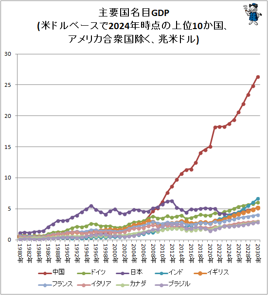 �� ���׹�̾��GDP(�ƥɥ�١�����2024ǯ�����ξ��10���񡢥���ꥫ�罰����������ƥɥ�)