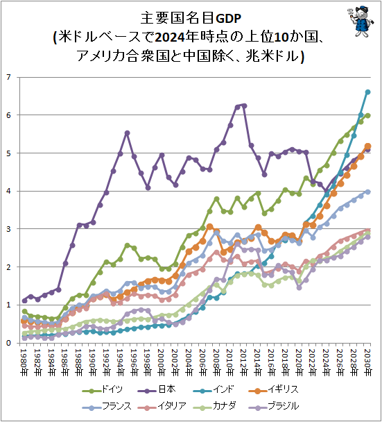 �� ���׹�̾��GDP(�ƥɥ�١�����2024ǯ�����ξ��10���񡢥���ꥫ�罰��������������ƥɥ�)