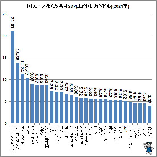 �� ��̱��ͤ�����̾��GDP(��̹����ƥɥ�)(2024ǯ)