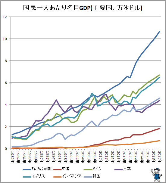 �� ��̱��ͤ�����̾��GDP(���׹����ƥɥ�)