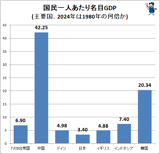 �� ��̱��ͤ�����̾��GDP(���׹�2024ǯ��1980ǯ�β��ܤ�)