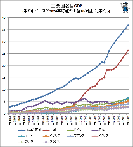 �� ���׹�̾��GDP(�ƥɥ�١�����2024ǯ�����ξ��10�������ƥɥ�)(��Ͽ)