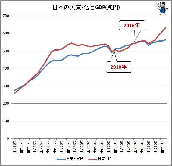 �� ���ܤ�̾�ܡ��¼�GDP(����)