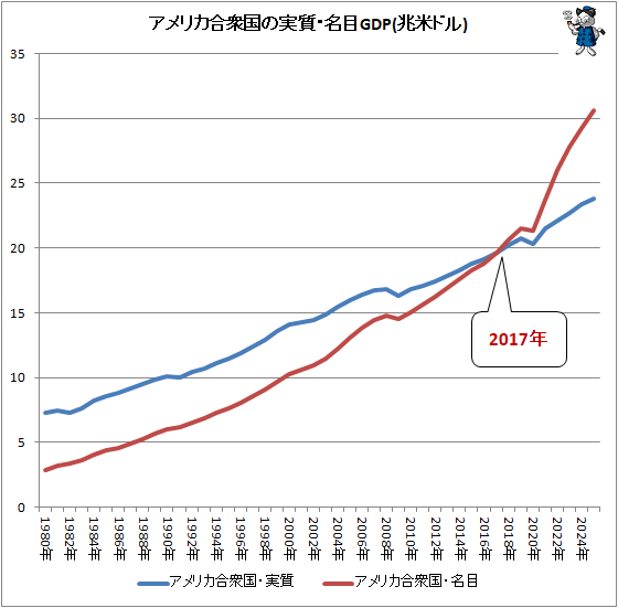 �� ����ꥫ�罰���̾�ܡ��¼�GDP(���ƥɥ�)