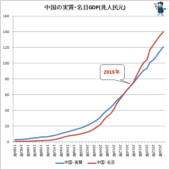 �� ����̾�ܡ��¼�GDP(����̱��)