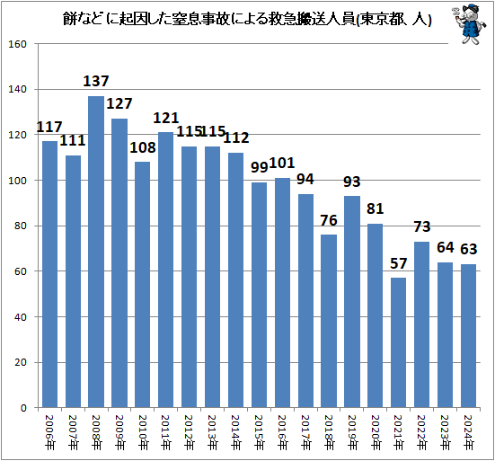 ↑ 餅などに起因した窒息事故による救急搬送人員(東京都、人)
