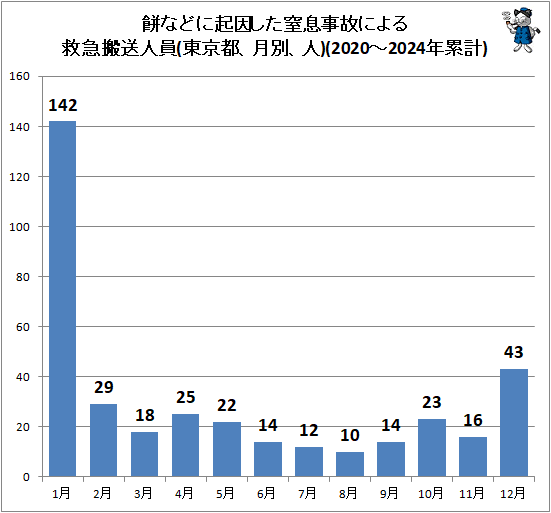 ↑ 餅などに起因した窒息事故による救急搬送人員(東京都、月別、人)(2020-2024年累計)