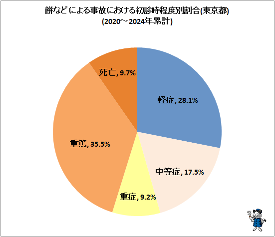 ↑ 餅などによる事故における初診時程度別割合(東京都)(2020-2024年累計)